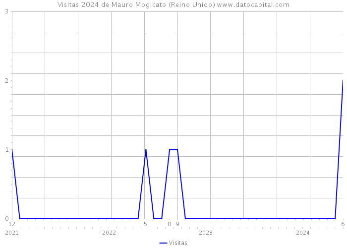 Visitas 2024 de Mauro Mogicato (Reino Unido) 