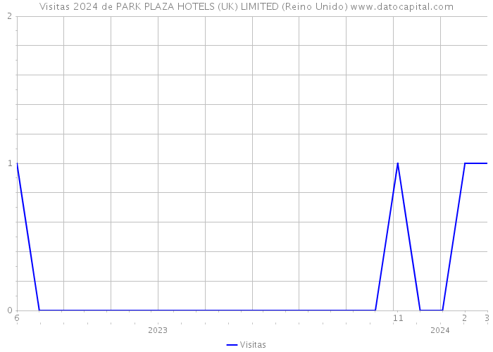 Visitas 2024 de PARK PLAZA HOTELS (UK) LIMITED (Reino Unido) 