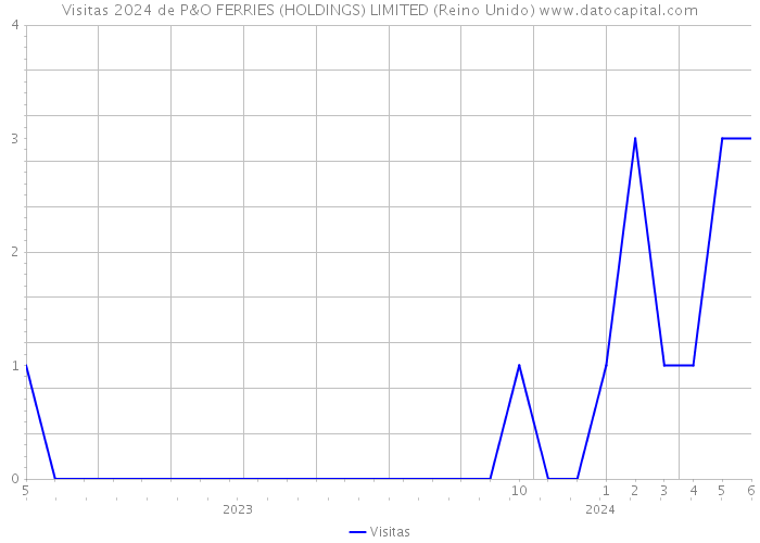 Visitas 2024 de P&O FERRIES (HOLDINGS) LIMITED (Reino Unido) 