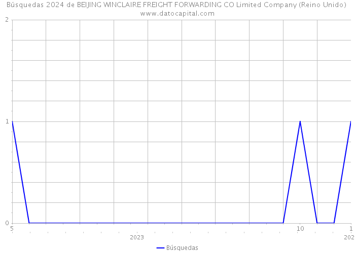 Búsquedas 2024 de BEIJING WINCLAIRE FREIGHT FORWARDING CO Limited Company (Reino Unido) 