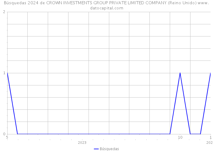 Búsquedas 2024 de CROWN INVESTMENTS GROUP PRIVATE LIMITED COMPANY (Reino Unido) 
