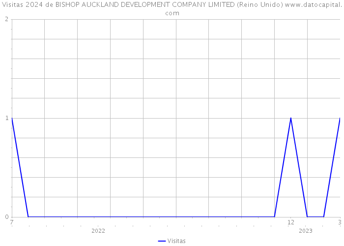 Visitas 2024 de BISHOP AUCKLAND DEVELOPMENT COMPANY LIMITED (Reino Unido) 