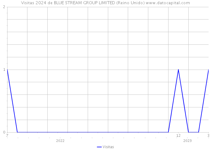 Visitas 2024 de BLUE STREAM GROUP LIMITED (Reino Unido) 