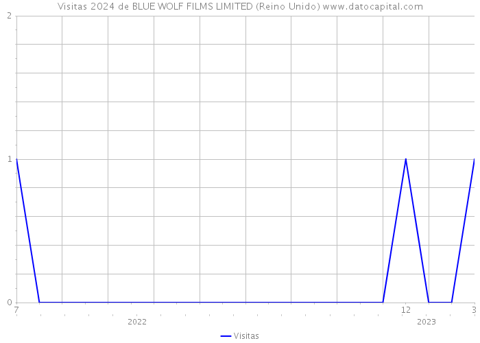 Visitas 2024 de BLUE WOLF FILMS LIMITED (Reino Unido) 