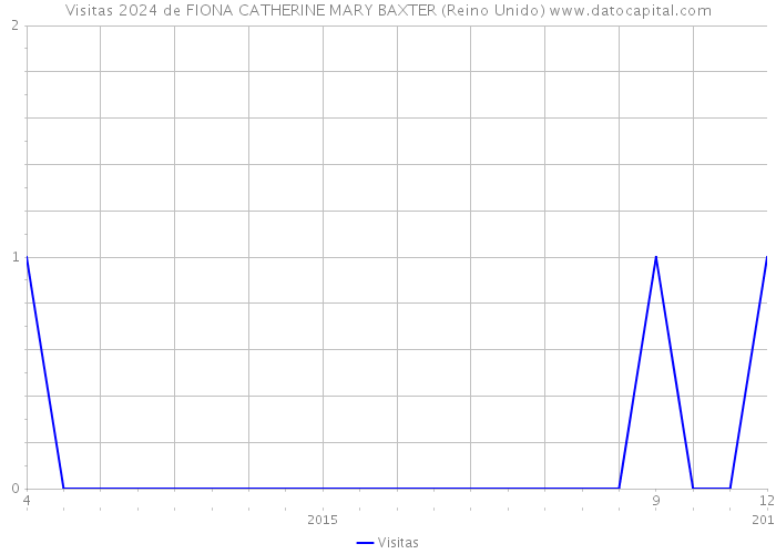 Visitas 2024 de FIONA CATHERINE MARY BAXTER (Reino Unido) 