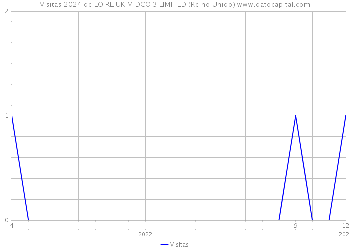 Visitas 2024 de LOIRE UK MIDCO 3 LIMITED (Reino Unido) 