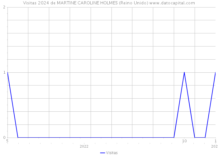 Visitas 2024 de MARTINE CAROLINE HOLMES (Reino Unido) 