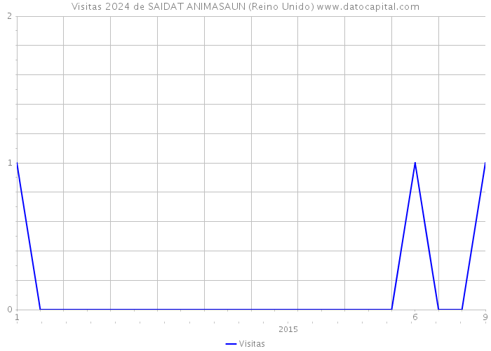 Visitas 2024 de SAIDAT ANIMASAUN (Reino Unido) 