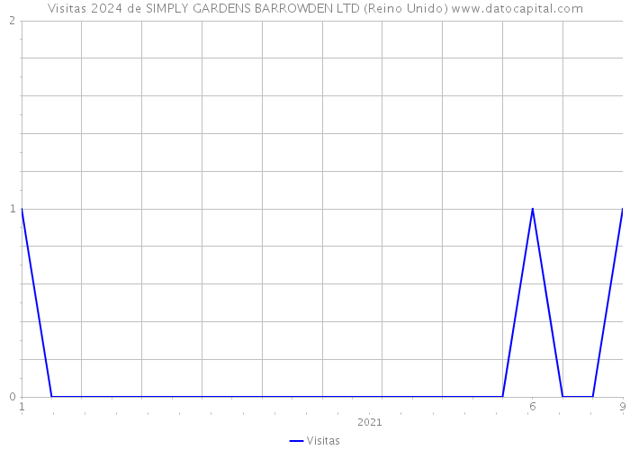 Visitas 2024 de SIMPLY GARDENS BARROWDEN LTD (Reino Unido) 