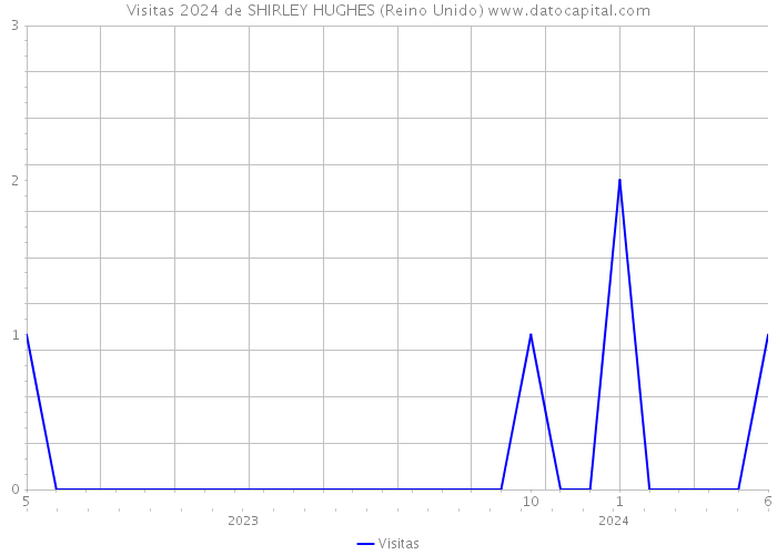 Visitas 2024 de SHIRLEY HUGHES (Reino Unido) 