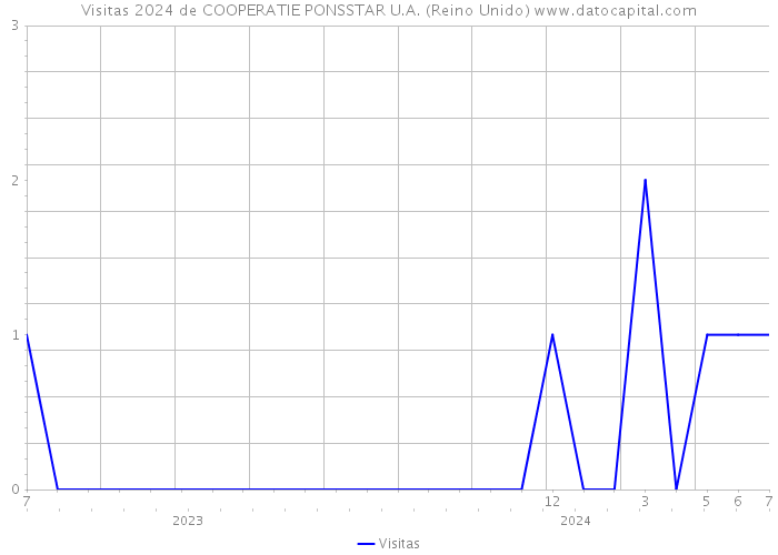 Visitas 2024 de COOPERATIE PONSSTAR U.A. (Reino Unido) 