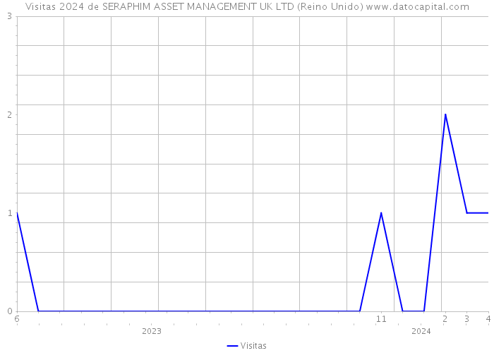 Visitas 2024 de SERAPHIM ASSET MANAGEMENT UK LTD (Reino Unido) 