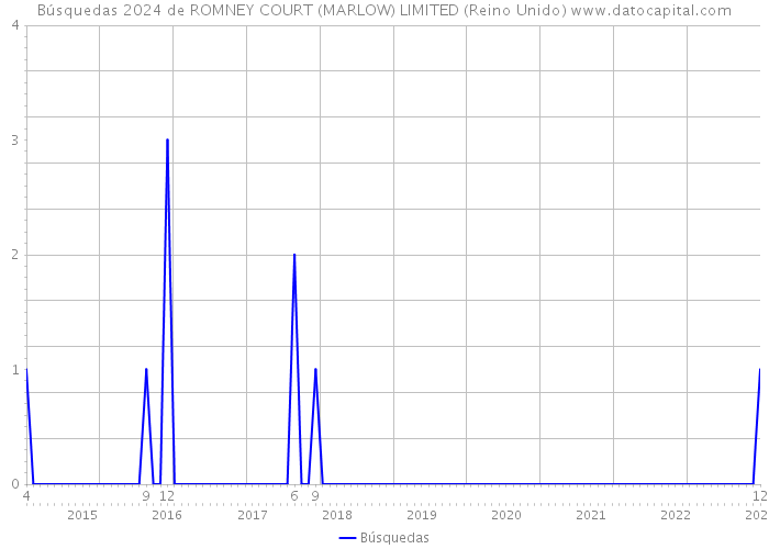 Búsquedas 2024 de ROMNEY COURT (MARLOW) LIMITED (Reino Unido) 