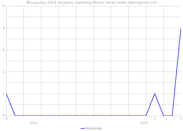 Búsquedas 2024 de James Gambling (Reino Unido) 