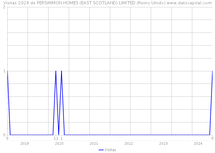 Visitas 2024 de PERSIMMON HOMES (EAST SCOTLAND) LIMITED (Reino Unido) 