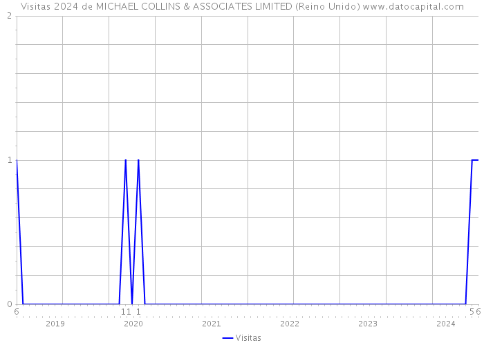 Visitas 2024 de MICHAEL COLLINS & ASSOCIATES LIMITED (Reino Unido) 