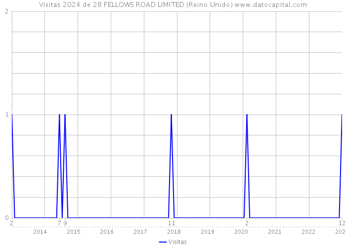 Visitas 2024 de 28 FELLOWS ROAD LIMITED (Reino Unido) 