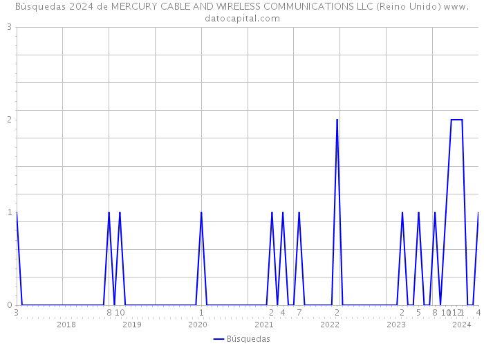 Búsquedas 2024 de MERCURY CABLE AND WIRELESS COMMUNICATIONS LLC (Reino Unido) 