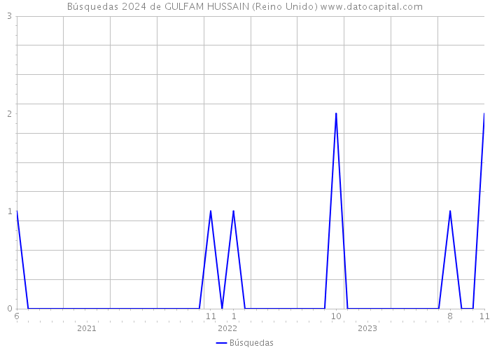 Búsquedas 2024 de GULFAM HUSSAIN (Reino Unido) 