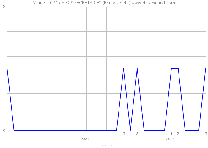 Visitas 2024 de SCS SECRETARIES (Reino Unido) 