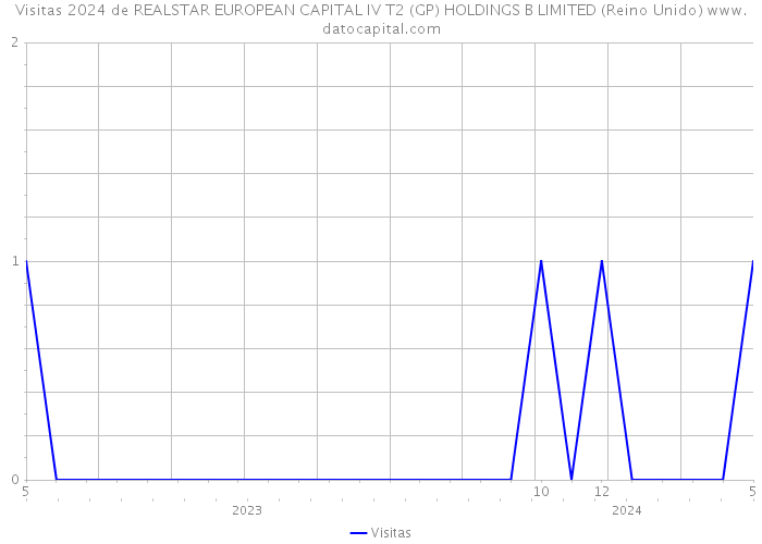 Visitas 2024 de REALSTAR EUROPEAN CAPITAL IV T2 (GP) HOLDINGS B LIMITED (Reino Unido) 
