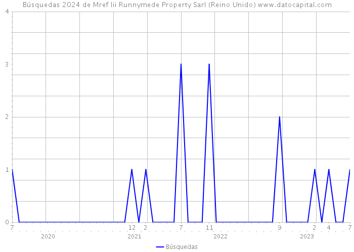 Búsquedas 2024 de Mref Iii Runnymede Property Sarl (Reino Unido) 