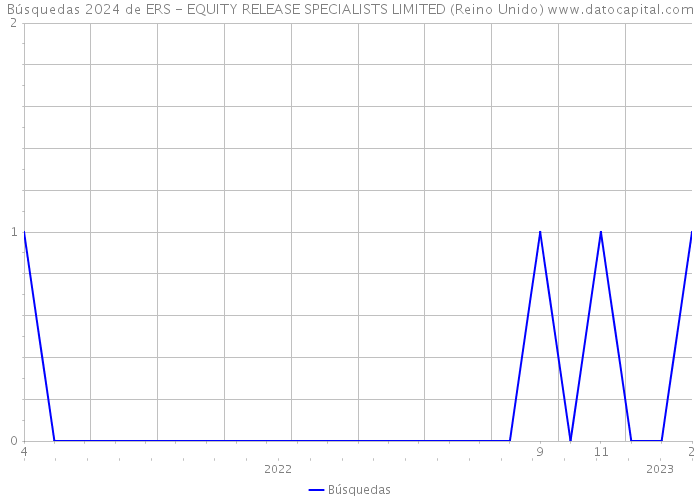 Búsquedas 2024 de ERS - EQUITY RELEASE SPECIALISTS LIMITED (Reino Unido) 