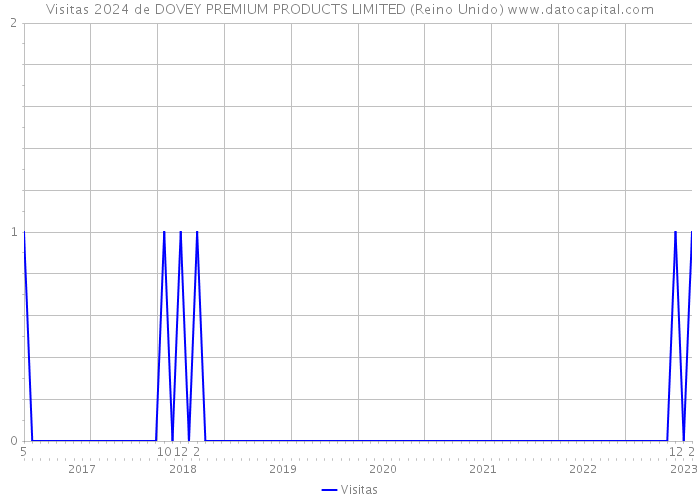 Visitas 2024 de DOVEY PREMIUM PRODUCTS LIMITED (Reino Unido) 