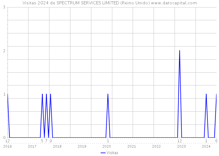 Visitas 2024 de SPECTRUM SERVICES LIMITED (Reino Unido) 