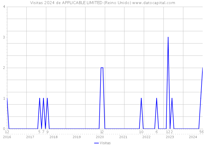 Visitas 2024 de APPLICABLE LIMITED (Reino Unido) 