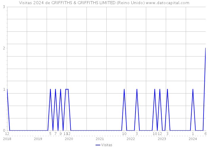 Visitas 2024 de GRIFFITHS & GRIFFITHS LIMITED (Reino Unido) 