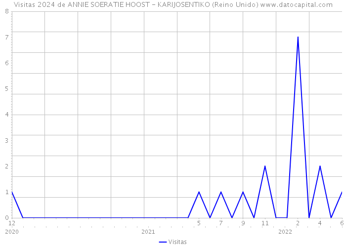 Visitas 2024 de ANNIE SOERATIE HOOST - KARIJOSENTIKO (Reino Unido) 