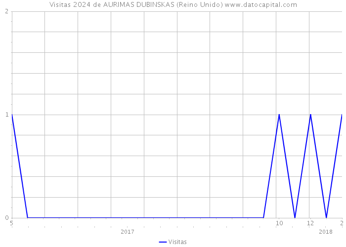 Visitas 2024 de AURIMAS DUBINSKAS (Reino Unido) 