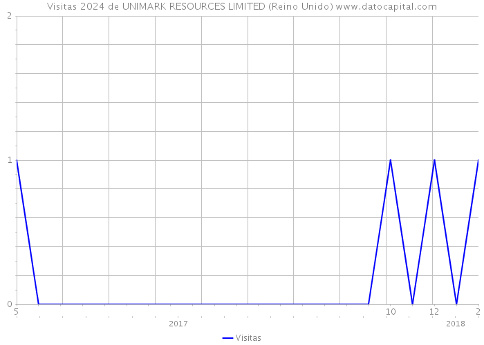 Visitas 2024 de UNIMARK RESOURCES LIMITED (Reino Unido) 