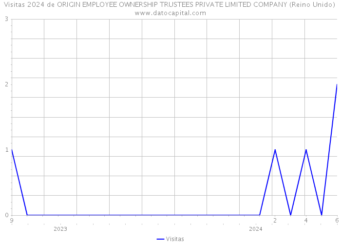 Visitas 2024 de ORIGIN EMPLOYEE OWNERSHIP TRUSTEES PRIVATE LIMITED COMPANY (Reino Unido) 