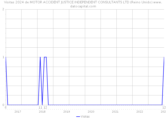 Visitas 2024 de MOTOR ACCIDENT JUSTICE INDEPENDENT CONSULTANTS LTD (Reino Unido) 