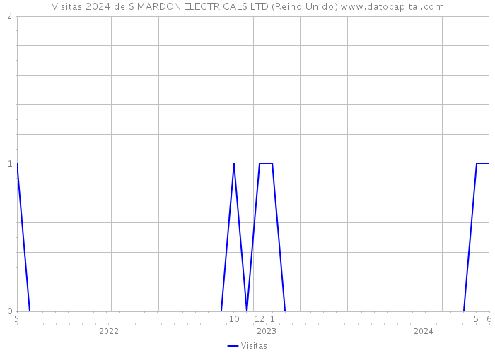 Visitas 2024 de S MARDON ELECTRICALS LTD (Reino Unido) 