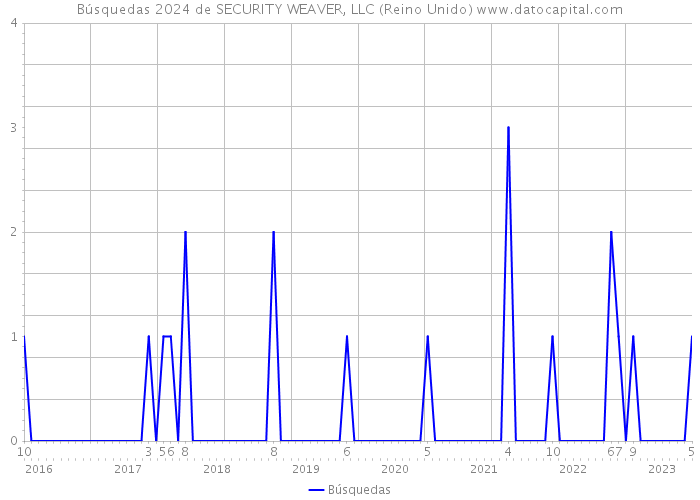 Búsquedas 2024 de SECURITY WEAVER, LLC (Reino Unido) 