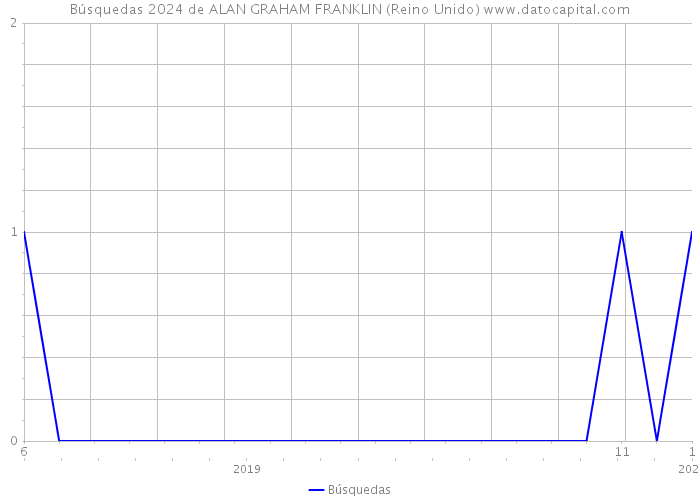 Búsquedas 2024 de ALAN GRAHAM FRANKLIN (Reino Unido) 