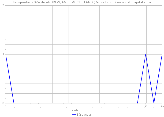 Búsquedas 2024 de ANDREW JAMES MCCLELLAND (Reino Unido) 