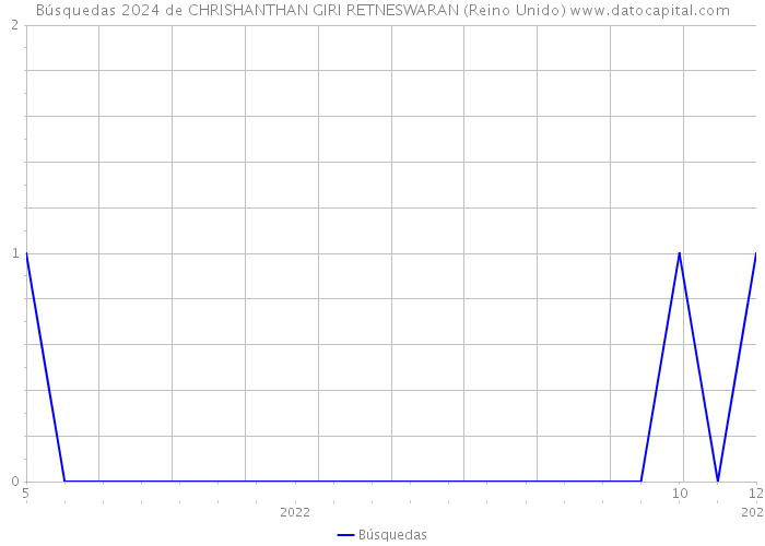 Búsquedas 2024 de CHRISHANTHAN GIRI RETNESWARAN (Reino Unido) 