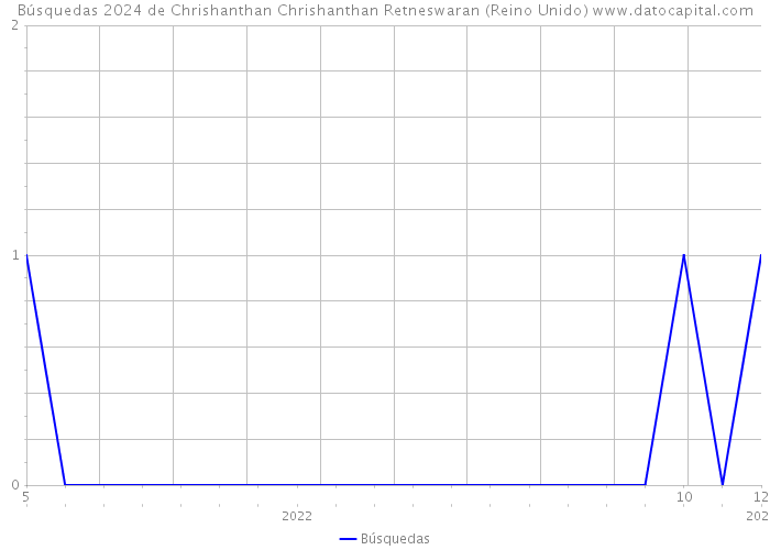 Búsquedas 2024 de Chrishanthan Chrishanthan Retneswaran (Reino Unido) 