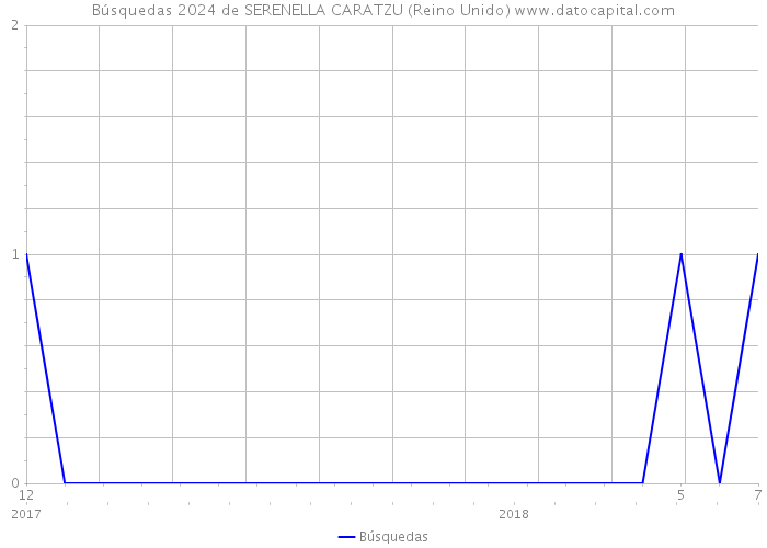 Búsquedas 2024 de SERENELLA CARATZU (Reino Unido) 