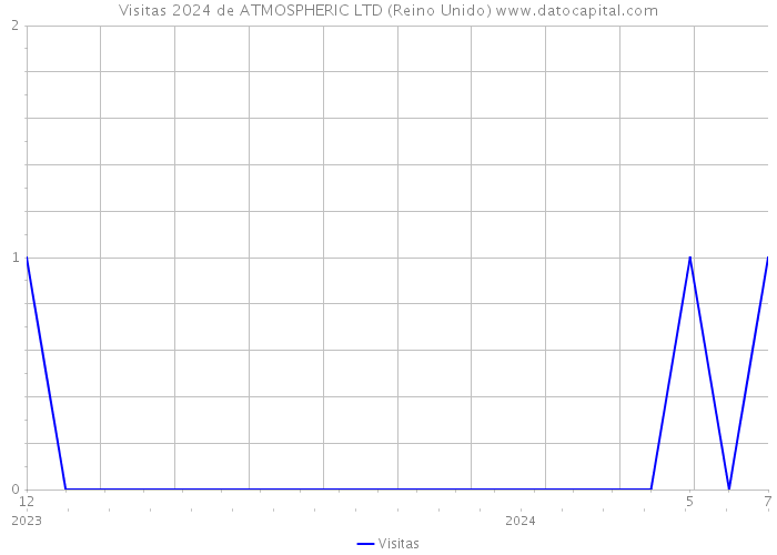 Visitas 2024 de ATMOSPHERIC LTD (Reino Unido) 