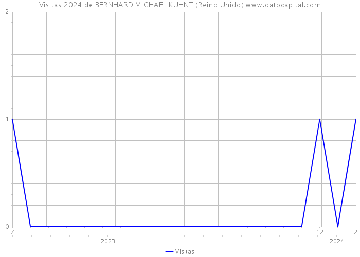 Visitas 2024 de BERNHARD MICHAEL KUHNT (Reino Unido) 