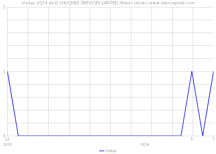 Visitas 2024 de D J HUGHES SERVICES LIMITED (Reino Unido) 