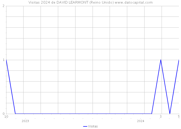 Visitas 2024 de DAVID LEARMONT (Reino Unido) 