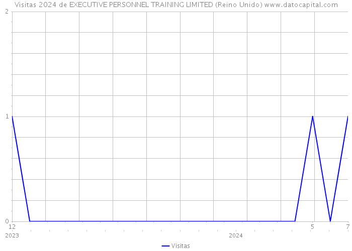 Visitas 2024 de EXECUTIVE PERSONNEL TRAINING LIMITED (Reino Unido) 