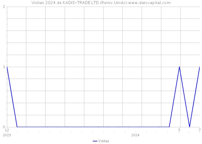 Visitas 2024 de KADIS-TRADE LTD (Reino Unido) 