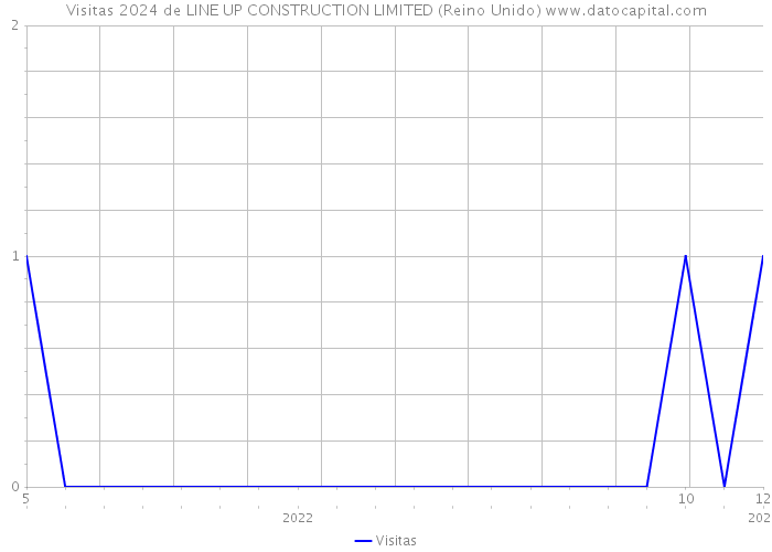 Visitas 2024 de LINE UP CONSTRUCTION LIMITED (Reino Unido) 